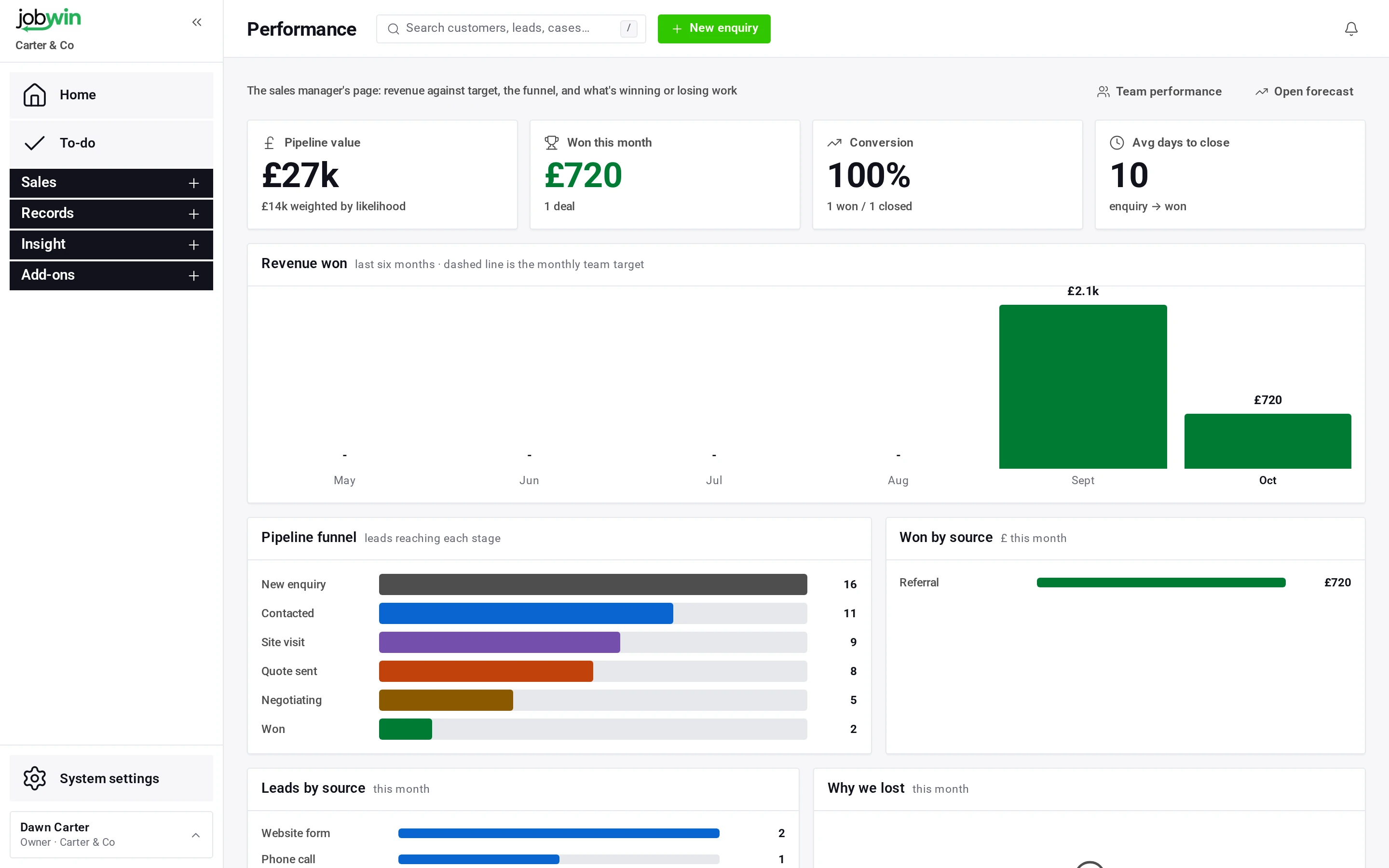 The Performance screen with revenue won against target, the pipeline funnel and lead sources