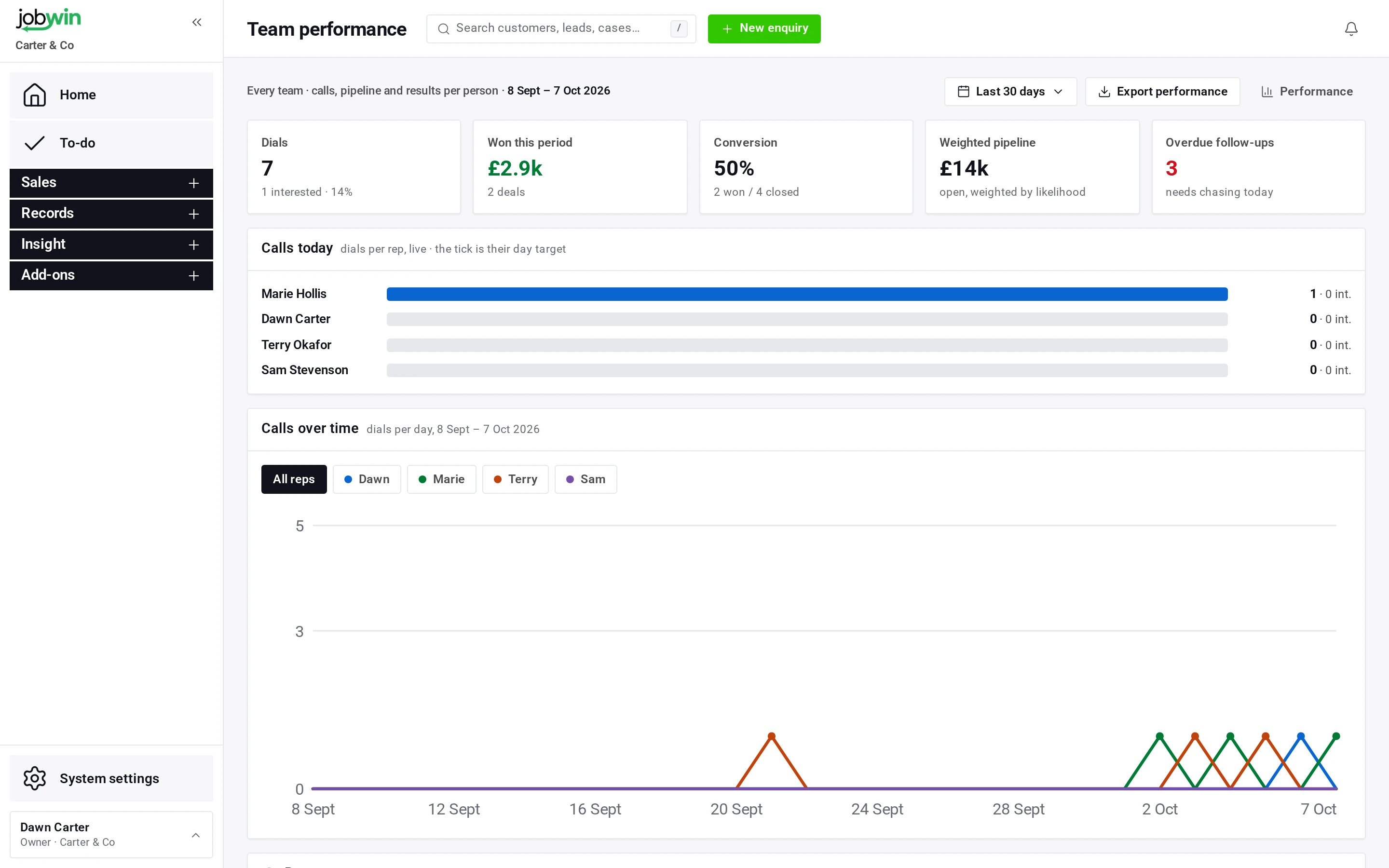 Team performance with a league table of calls, interested prospects, quotes and wins per person